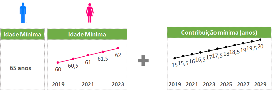 Gráfico Aposentadoria por Idade
