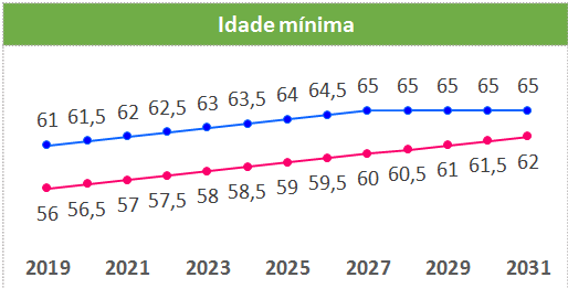Regra da Idade Mínima